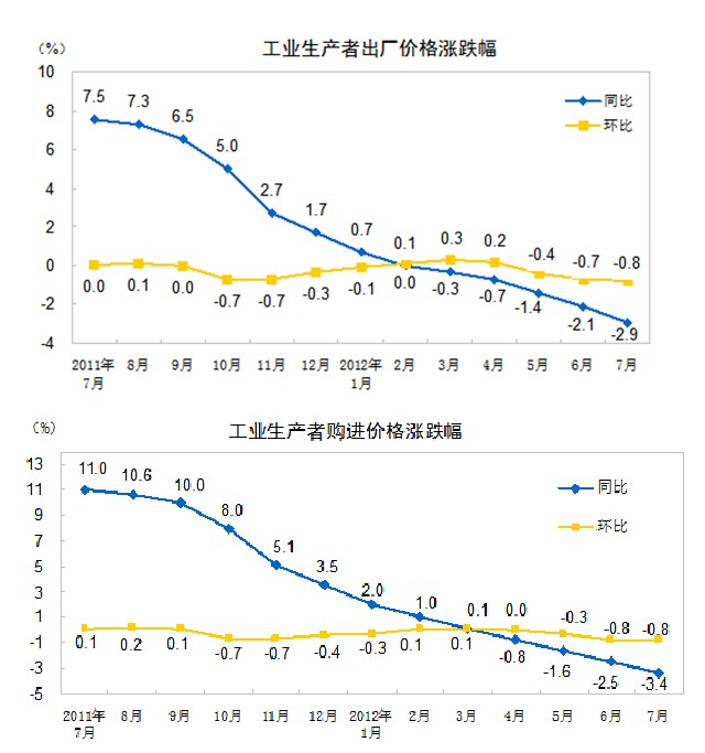 7月PPI同比下降2.9% 前7月同比下降1.0%