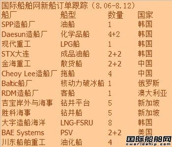 新船订单跟踪分析(8.06-8.12) \
