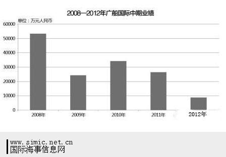 广船国际人事“地震”猜想