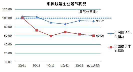 中国航运企业景气状况预测
