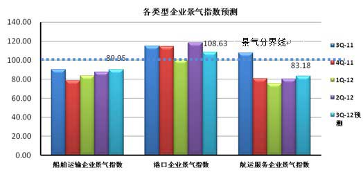 各类型企业景气指数预测