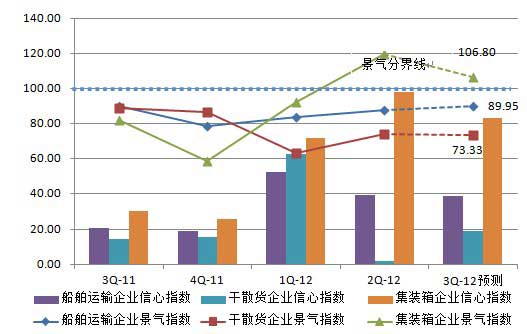 船舶运输企业景气状况预测