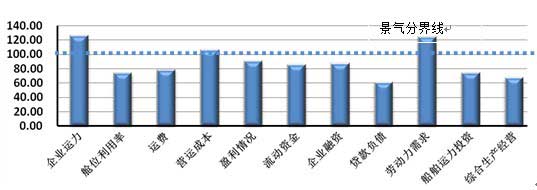 船舶运输企业监测指标景气指数预测