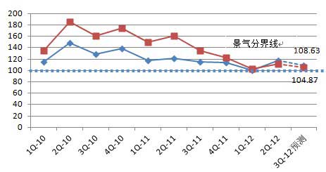 港口企业景气状况预测