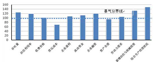 港口企业监测指标景气指数预测