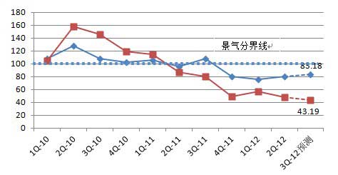 航运服务企业景气状况预测