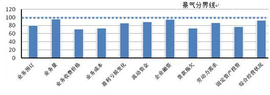 航运服务企业监测指标景气指数预测
