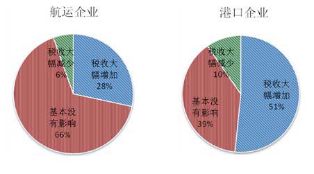 “营改增”对航运企业和港口企业影响调查结果分析图