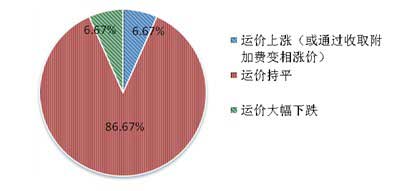 关于“集装箱运输市场未来运价走势”调查结果比例显示