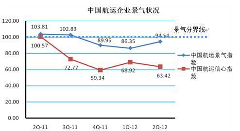 中国航运企业景气状况