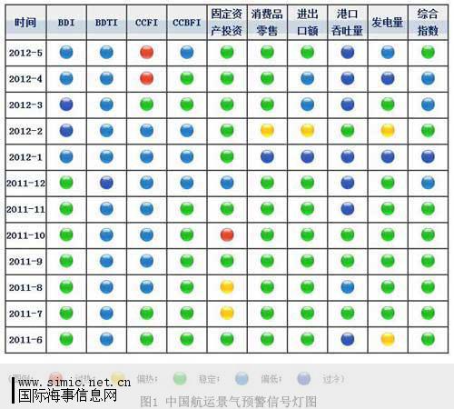 2012年中国航运业景气状况二季度回顾及三季度展望(上)