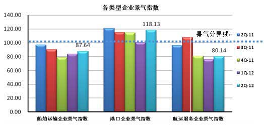 各类型企业景气指数