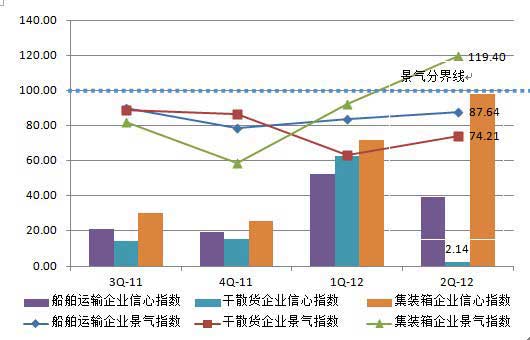 船舶运输企业景气状况