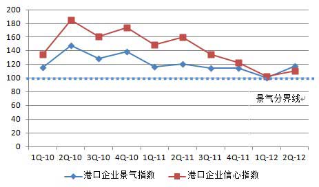 港口企业景气状况