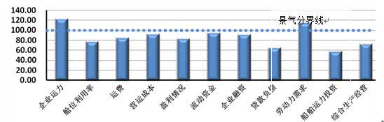 船舶运输企业监测指标景气指数