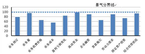 航运服务企业监测指标景气指数