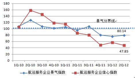 航运服务企业景气状况