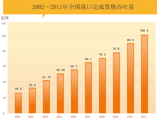 港口吞吐量连续九年世界第一(数字·十年)