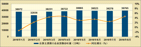 港口吞吐量图片图片